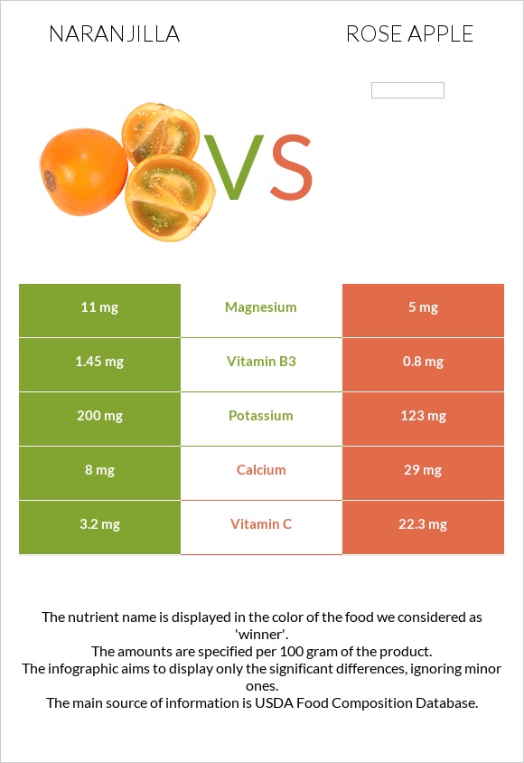 Naranjilla vs Rose apple infographic