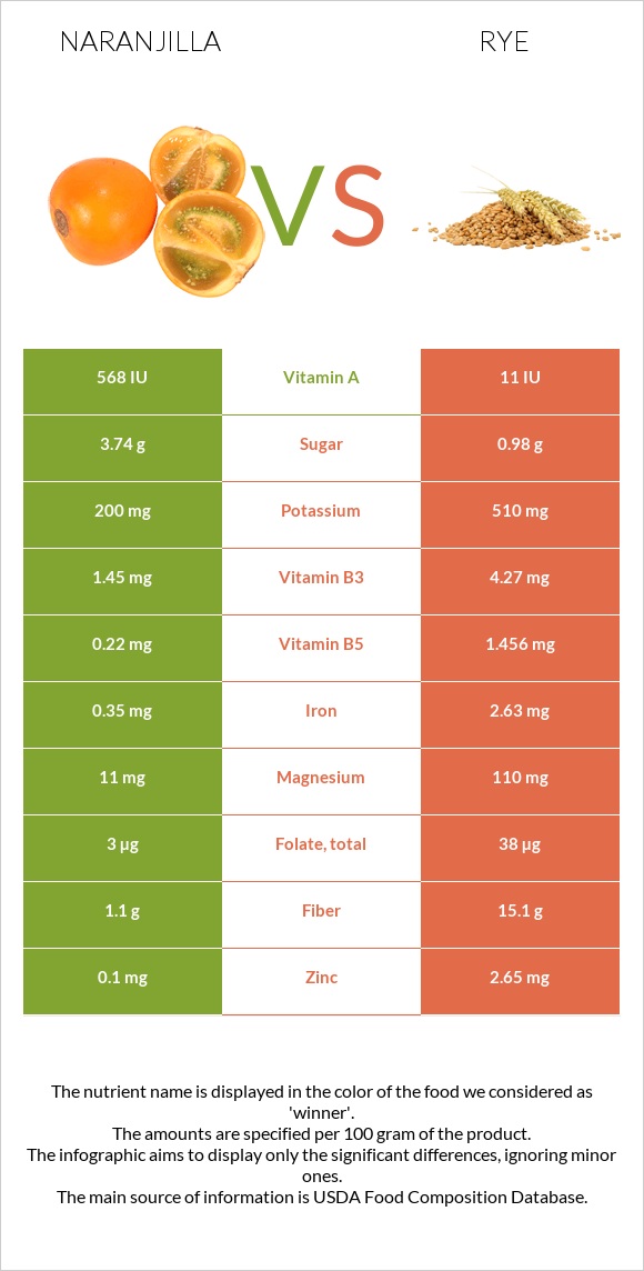 Naranjilla vs Rye infographic