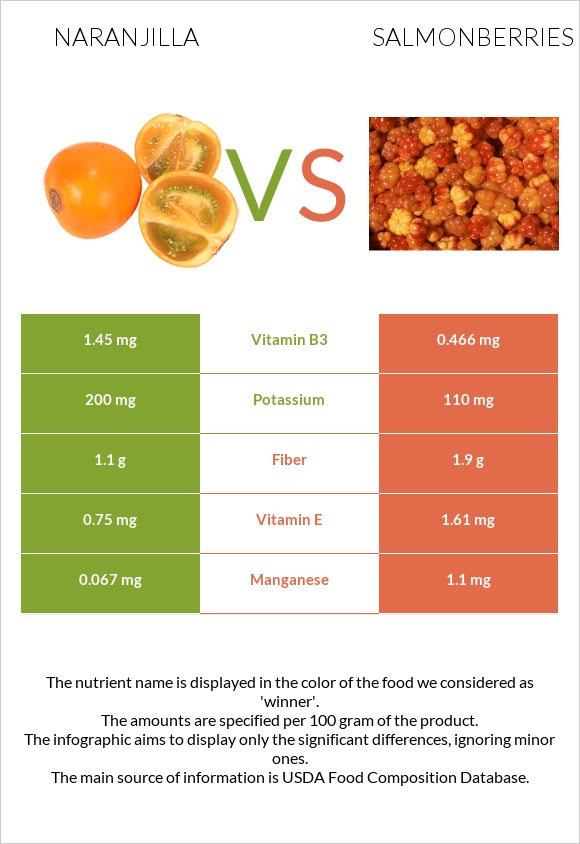 Naranjilla vs Salmonberries infographic