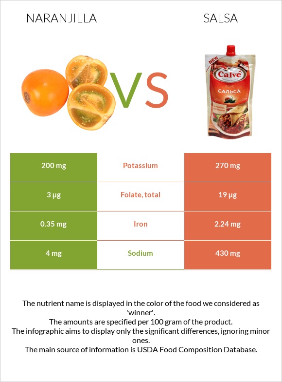 Naranjilla vs Salsa infographic