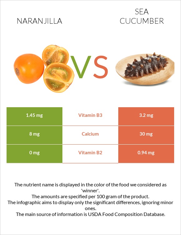 Naranjilla vs Sea cucumber infographic