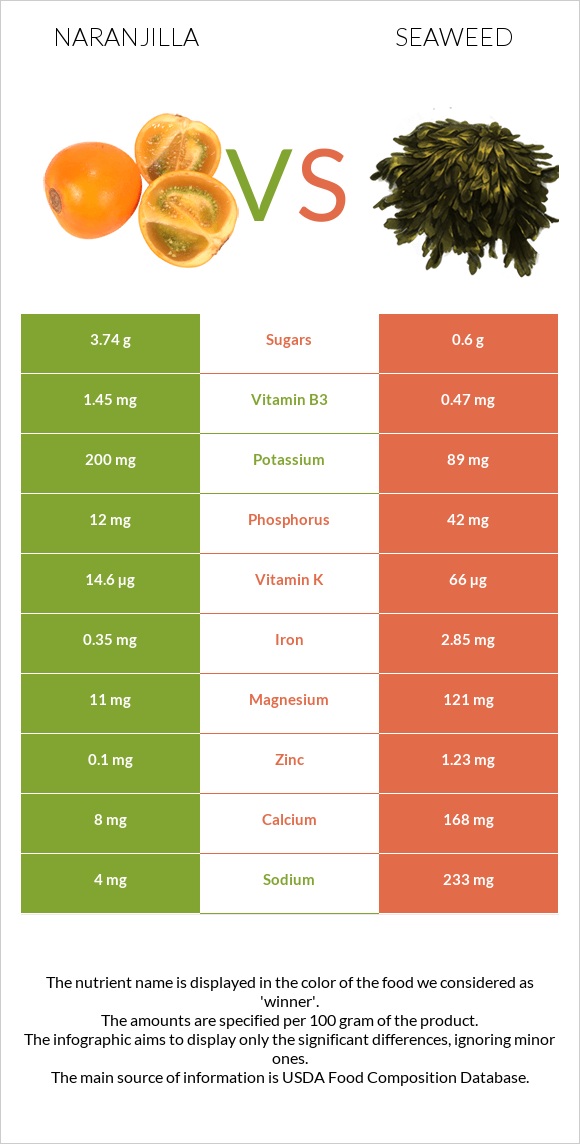 Naranjilla vs Seaweed infographic