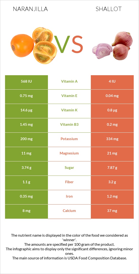 Naranjilla vs Shallot infographic