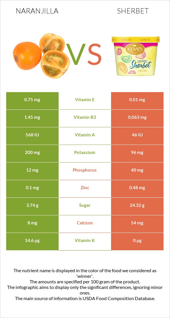 Նարանխիլա vs Շերբեթ infographic