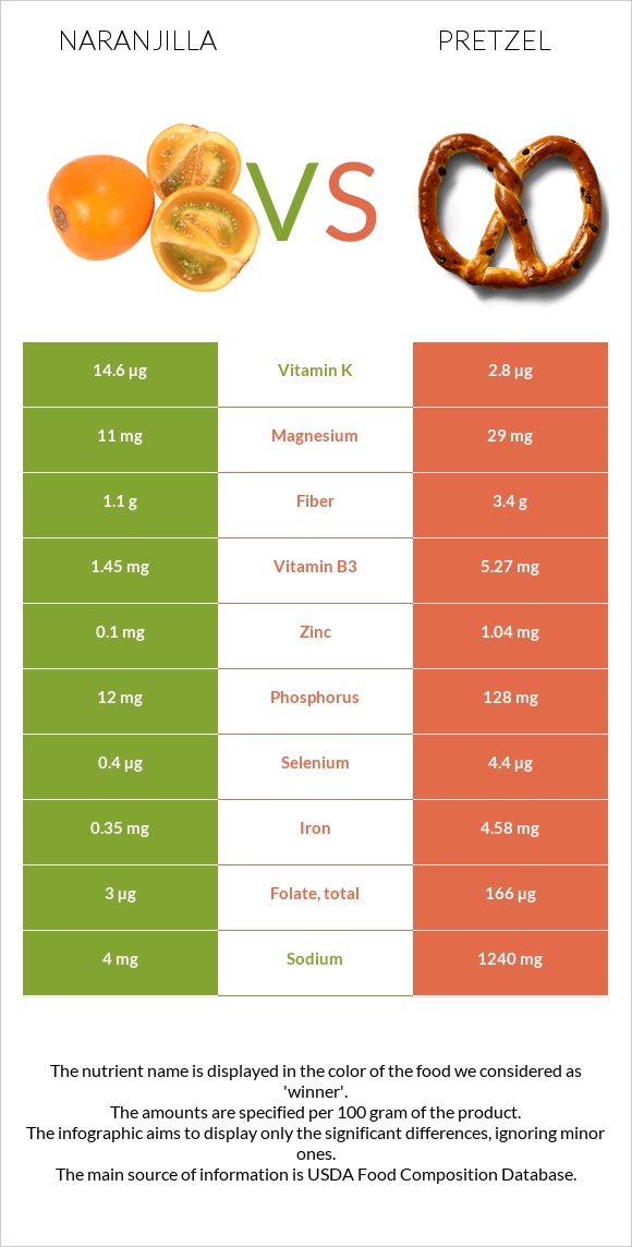 Naranjilla vs Pretzel infographic