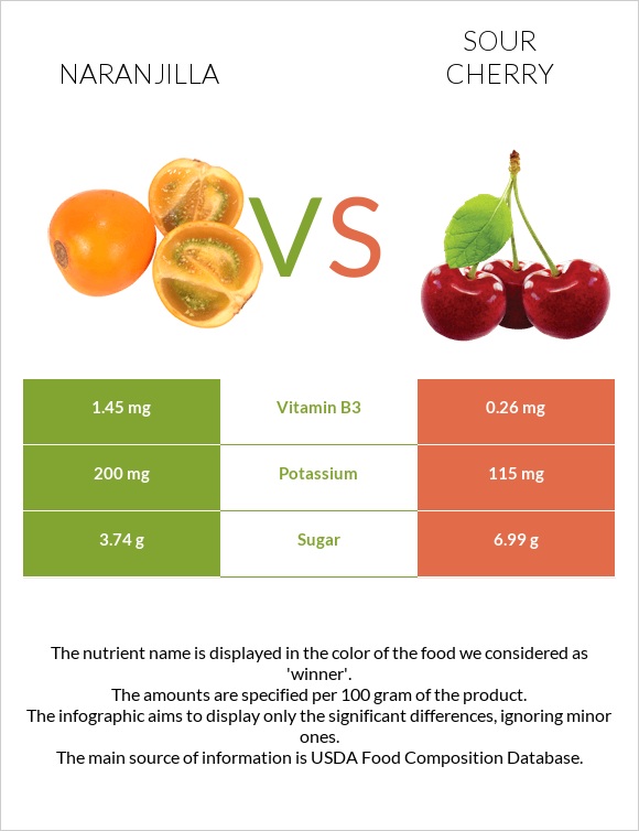 Naranjilla vs Sour cherry infographic