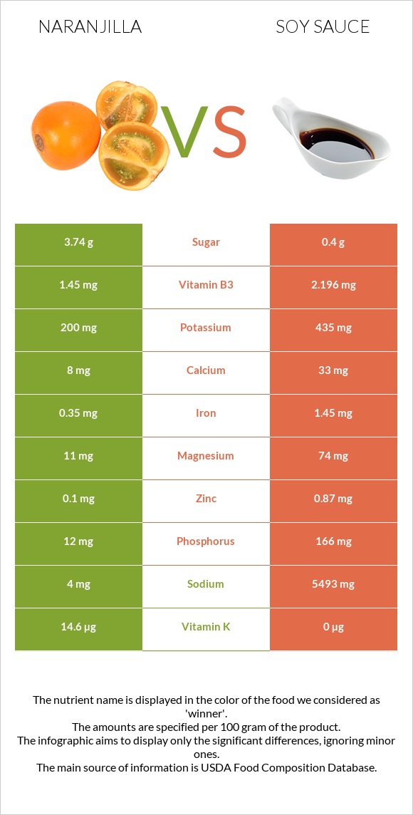 Naranjilla vs Soy sauce infographic