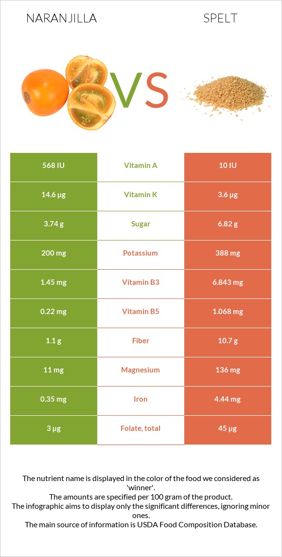 Նարանխիլա vs Spelt infographic