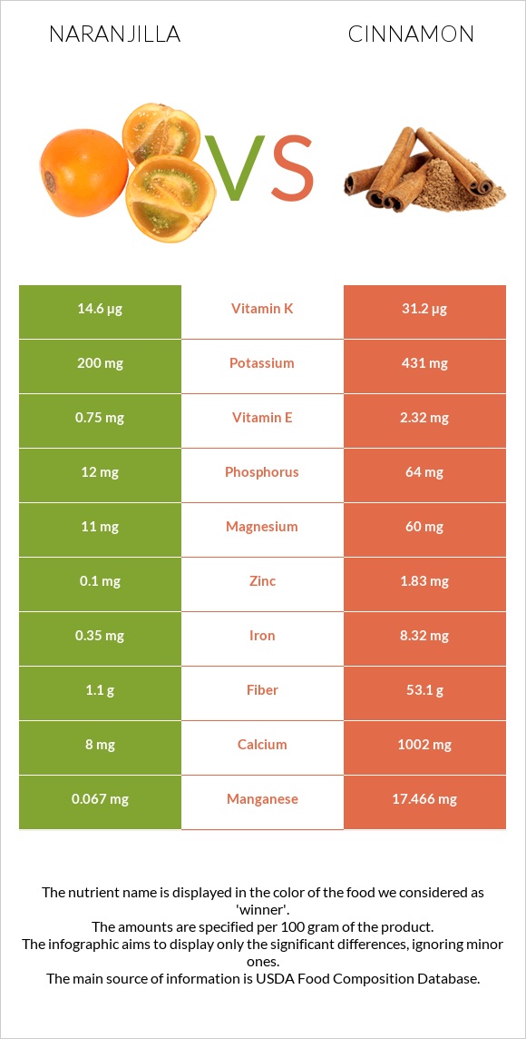 Naranjilla vs Cinnamon infographic