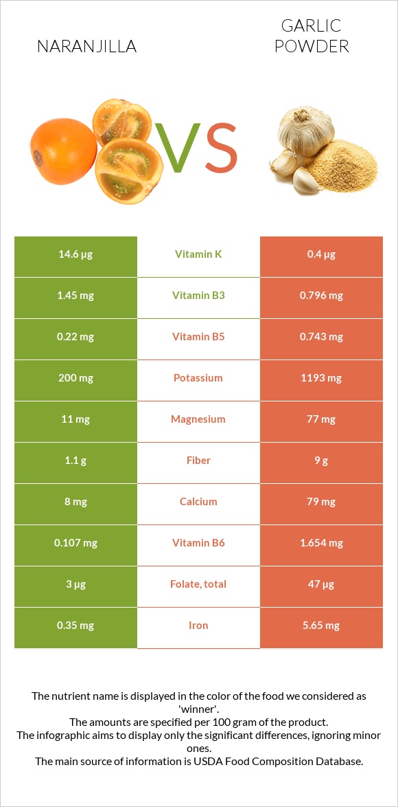 Naranjilla vs Garlic powder infographic