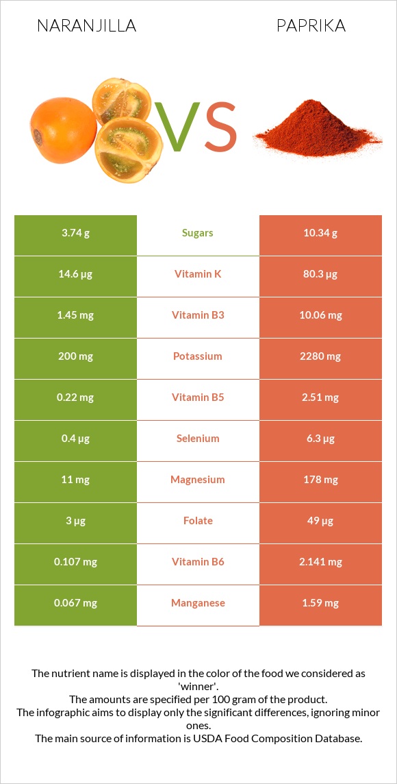 Naranjilla vs Paprika infographic