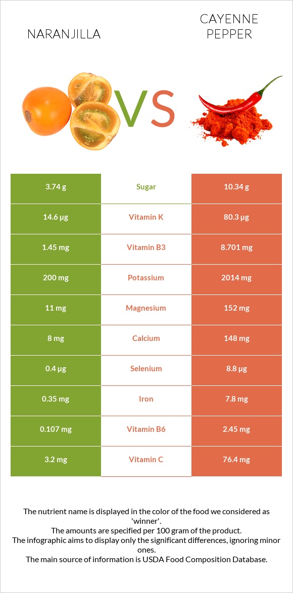 Naranjilla vs Cayenne pepper infographic