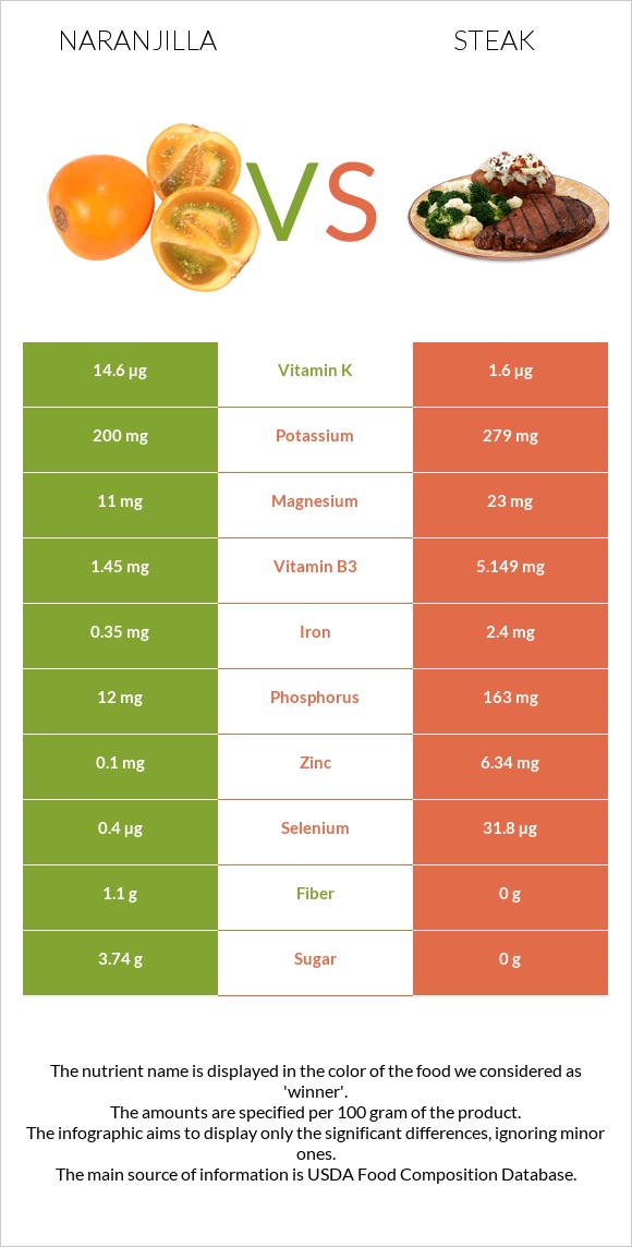 Naranjilla vs Steak infographic