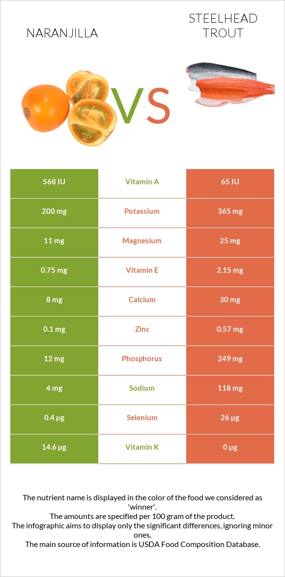 Naranjilla vs Steelhead trout infographic