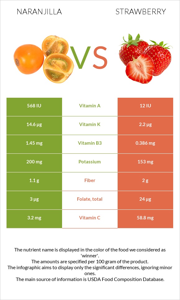 Naranjilla vs Strawberry infographic