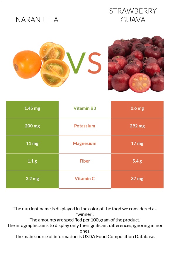 Նարանխիլա vs Ելակի գուավա infographic