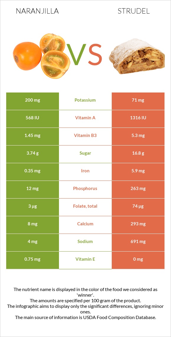 Naranjilla vs Strudel infographic