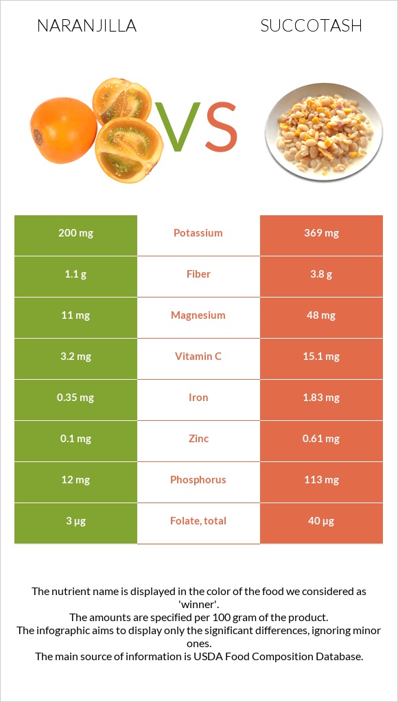 Naranjilla vs Succotash infographic