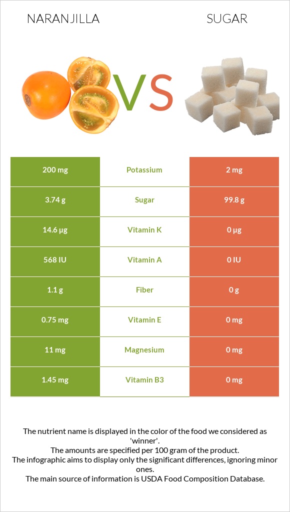 Naranjilla vs Sugar infographic