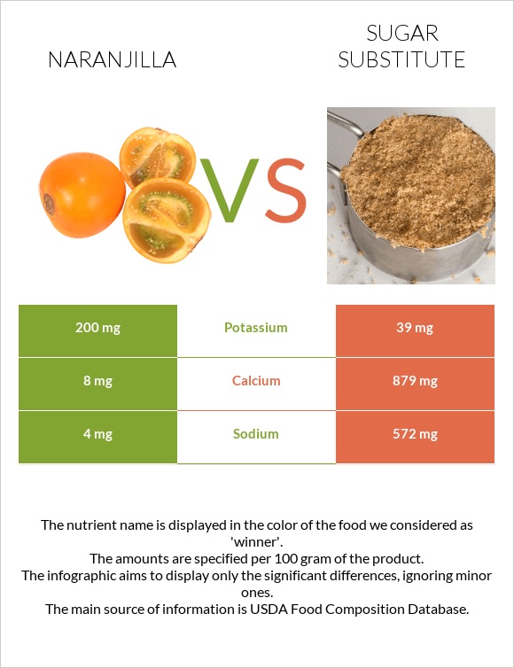 Naranjilla vs Sugar substitute infographic