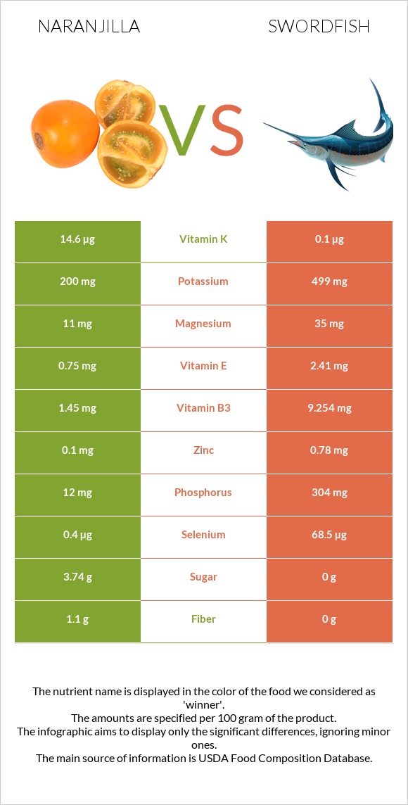 Naranjilla vs Swordfish infographic