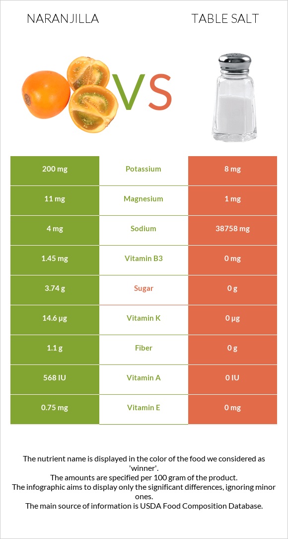 Naranjilla vs Table salt infographic