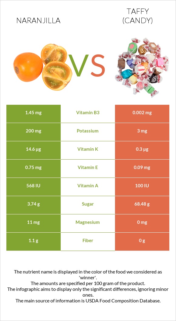 Naranjilla vs Taffy (candy) infographic