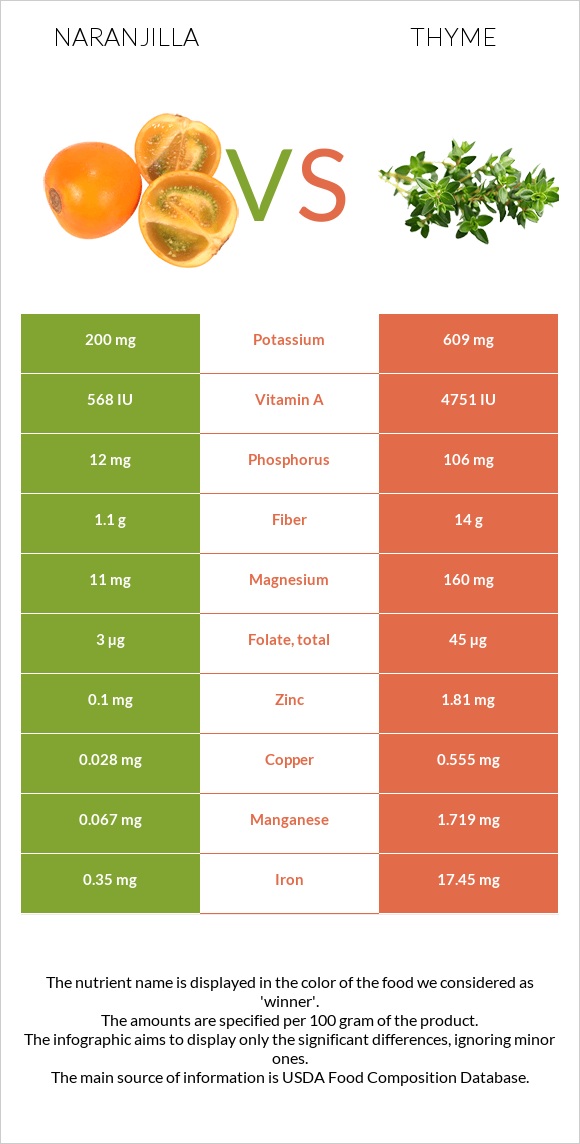 Naranjilla vs Thyme infographic