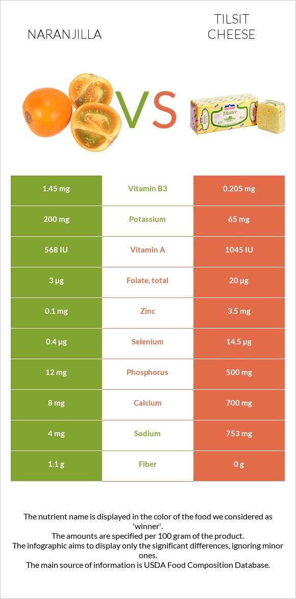 Naranjilla vs Tilsit cheese infographic