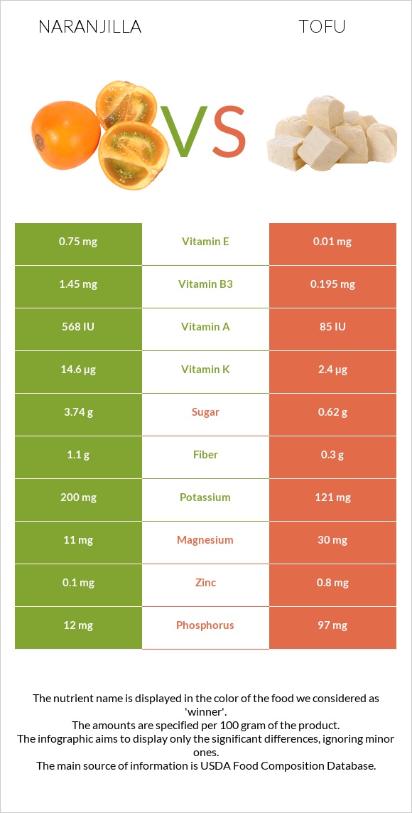 Naranjilla vs Tofu infographic