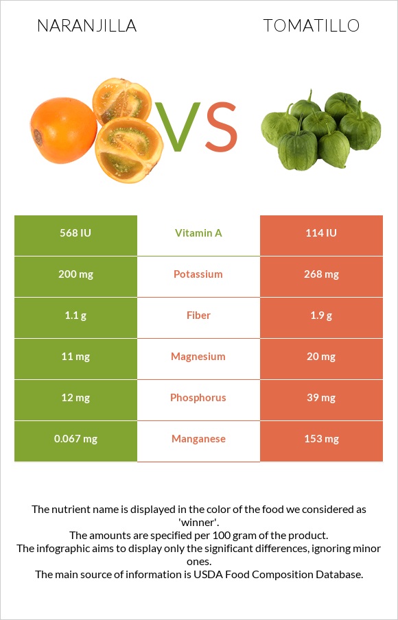 Naranjilla vs Tomatillo infographic