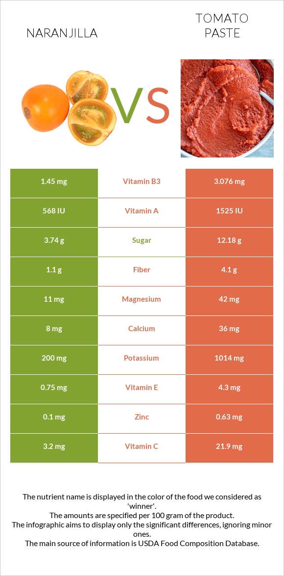 Naranjilla vs Tomato paste infographic