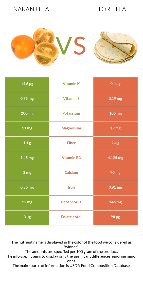 Naranjilla vs Tortilla infographic