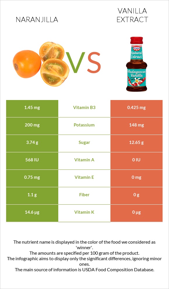 Naranjilla vs Vanilla extract infographic