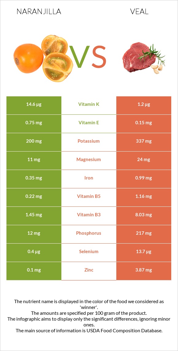 Նարանխիլա vs Հորթի միս infographic