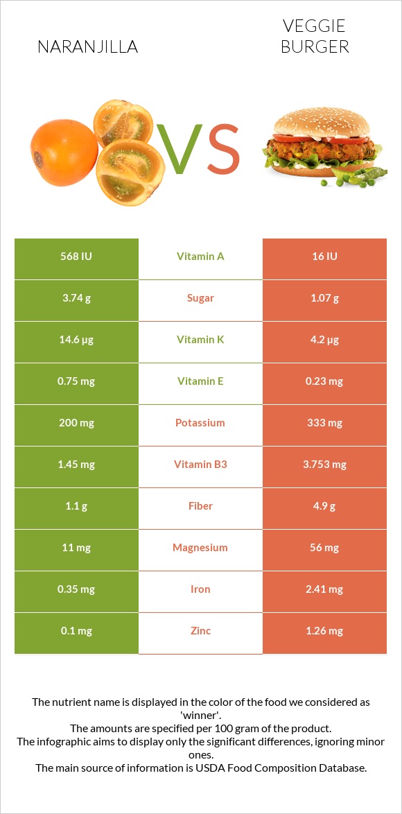 Naranjilla vs Veggie burger infographic