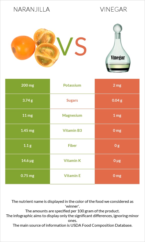 Naranjilla vs Vinegar infographic