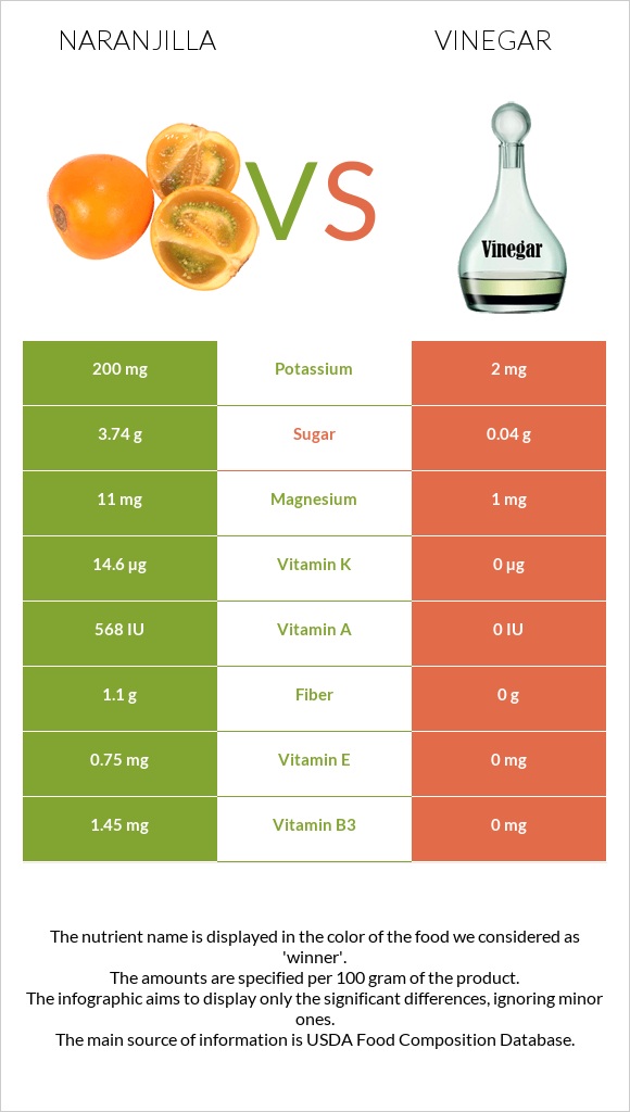 Naranjilla vs Vinegar infographic