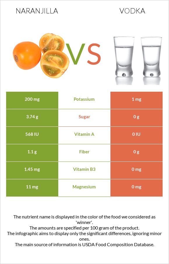 Naranjilla vs Vodka infographic