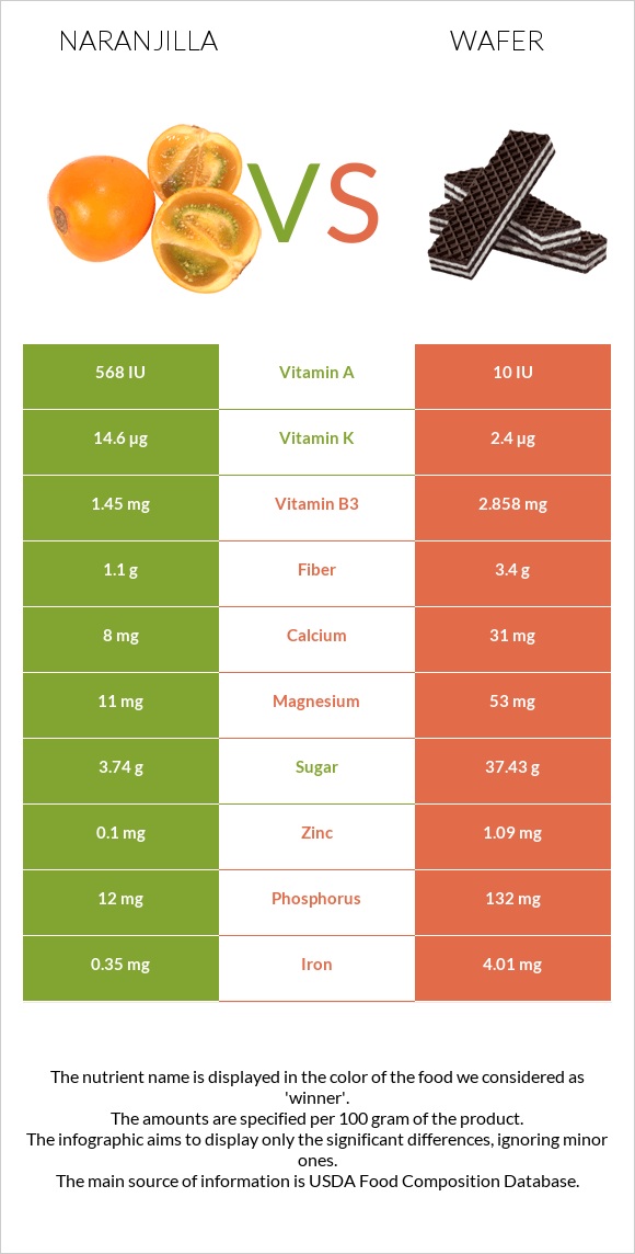 Naranjilla vs Wafer infographic