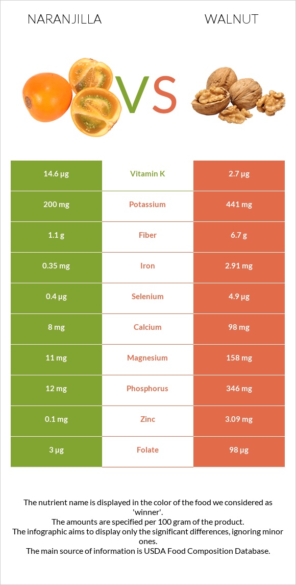 Naranjilla vs Walnut infographic