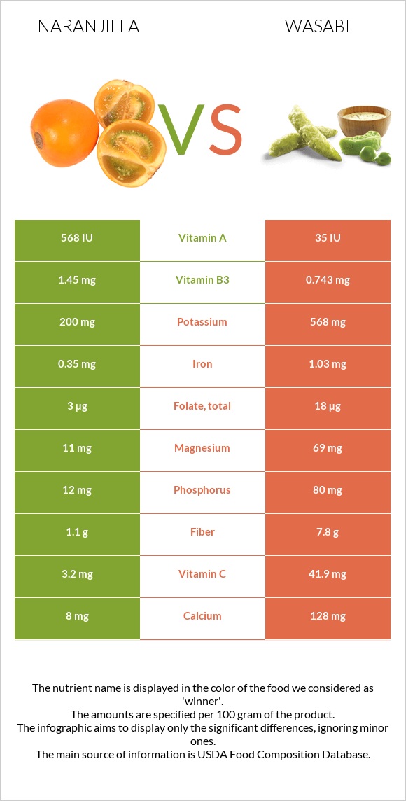 Naranjilla vs Wasabi infographic