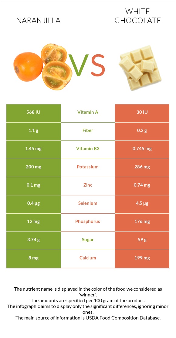 Naranjilla vs White chocolate infographic