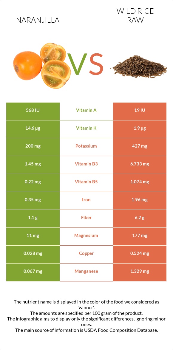 Naranjilla vs Wild rice raw infographic