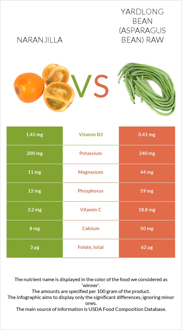Naranjilla vs Yardlong bean (Asparagus bean) raw infographic