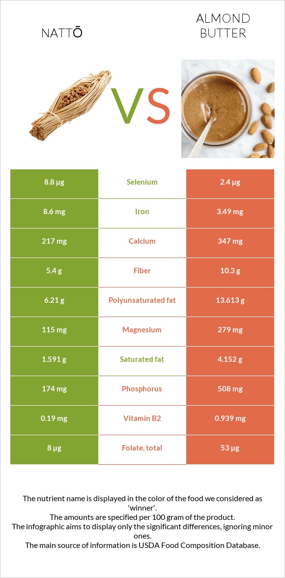 Nattō vs Almond butter infographic