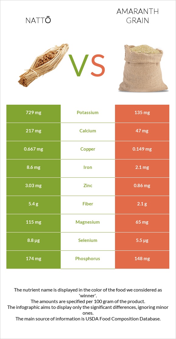 Nattō vs Amaranth grain infographic