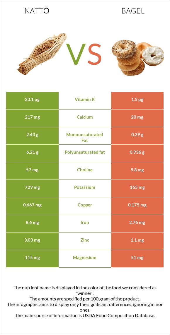 Nattō vs Օղաբլիթ infographic