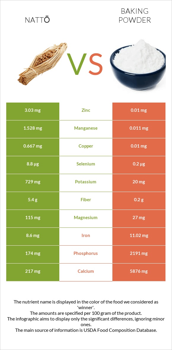 Nattō vs Baking powder infographic