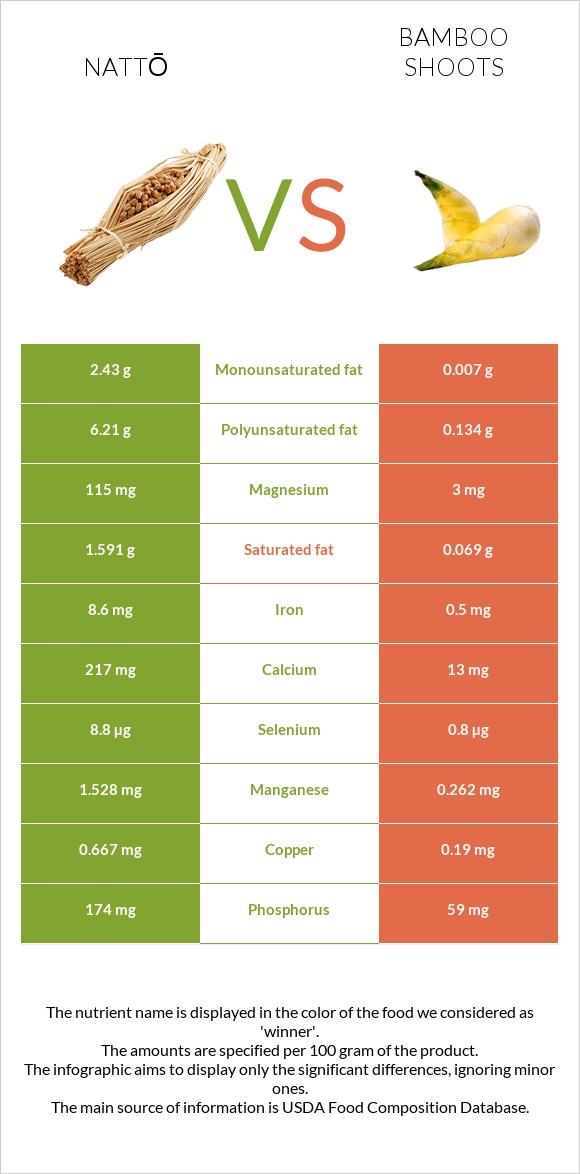 Nattō vs Bamboo shoots infographic